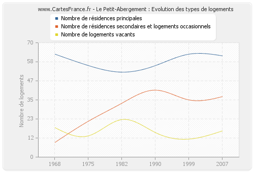 Le Petit-Abergement : Evolution des types de logements